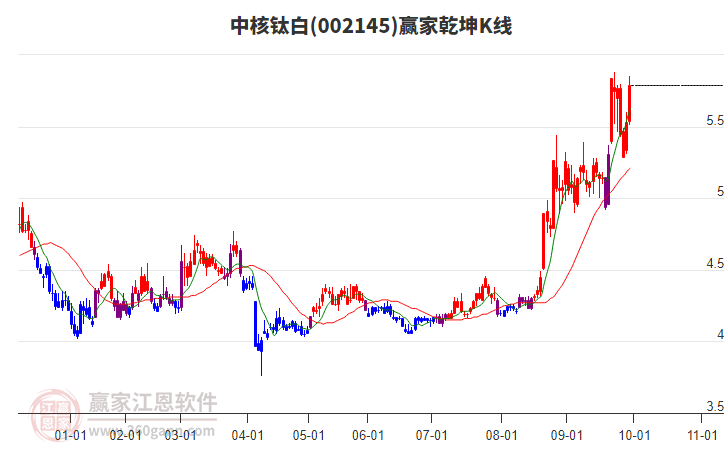 002145中核鈦白贏家乾坤K線工具