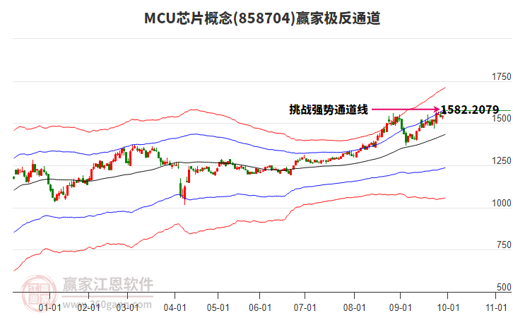 858704MCU芯片贏家極反通道工具