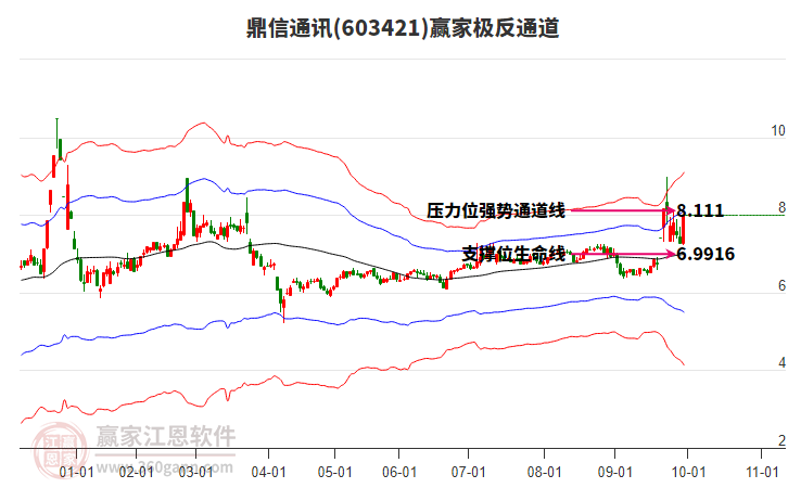603421鼎信通訊贏家極反通道工具 603421鼎信通訊贏家極反通道工具