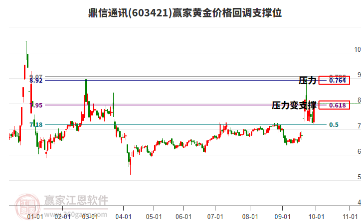 603421鼎信通訊黃金價格回調(diào)支撐位工具 603421鼎信通訊黃金價格回調(diào)支撐位工具