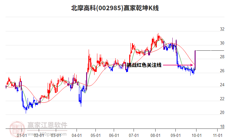 002985北摩高科贏家乾坤K線工具