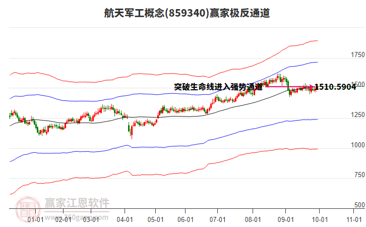 859340航天軍工贏家極反通道工具
