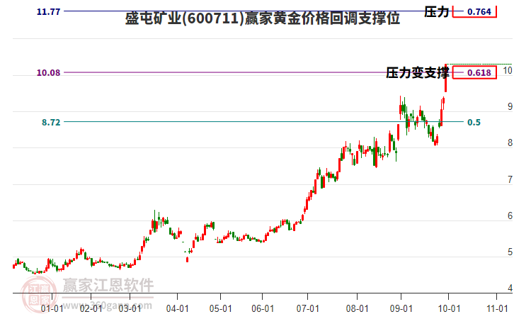600711盛屯礦業(yè)黃金價(jià)格回調(diào)支撐位工具