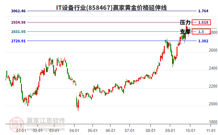 IT設(shè)備行業(yè)黃金價(jià)格延伸線工具