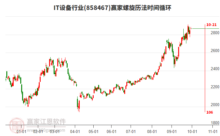 IT設(shè)備行業(yè)螺旋歷法時(shí)間循環(huán)工具
