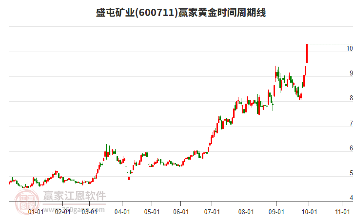 600711盛屯礦業(yè)黃金時(shí)間周期線工具