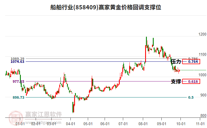船舶行业黄金价格回调支撑位工具 船舶行业黄金价格回调支撑位工具
