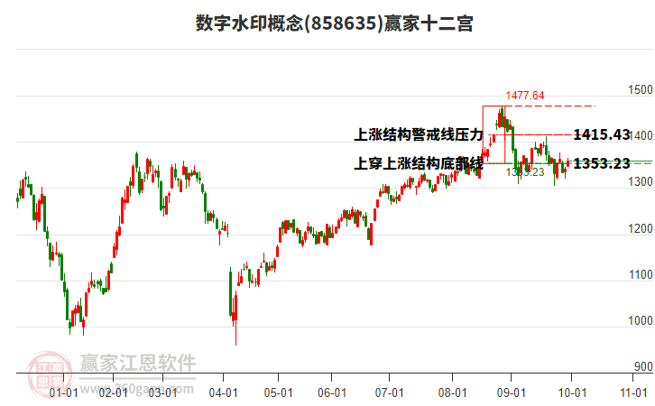 858635數(shù)字水印贏家十二宮工具