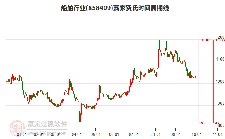 船舶行业赢家费氏时间周期线工具 船舶行业赢家费氏时间周期线工具
