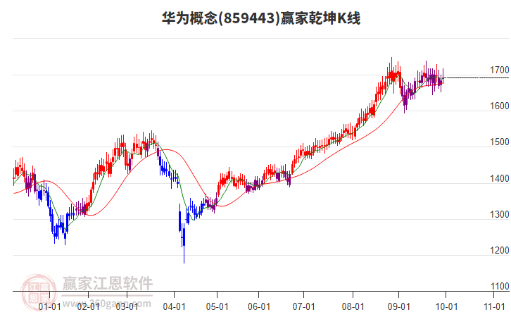 859443华为赢家乾坤K线工具