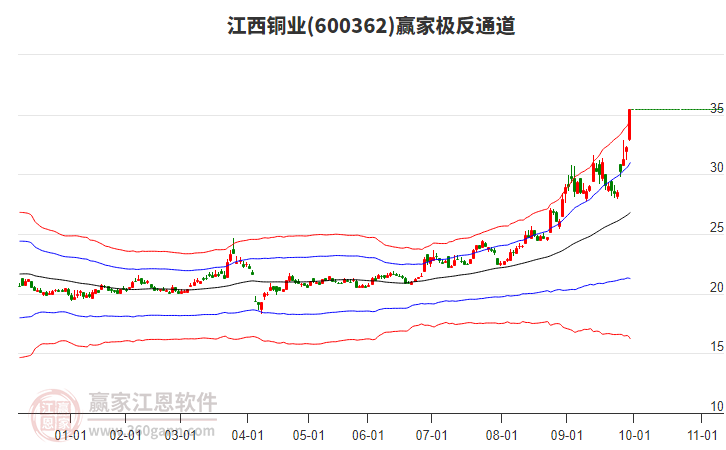 600362江西銅業(yè)贏家極反通道工具