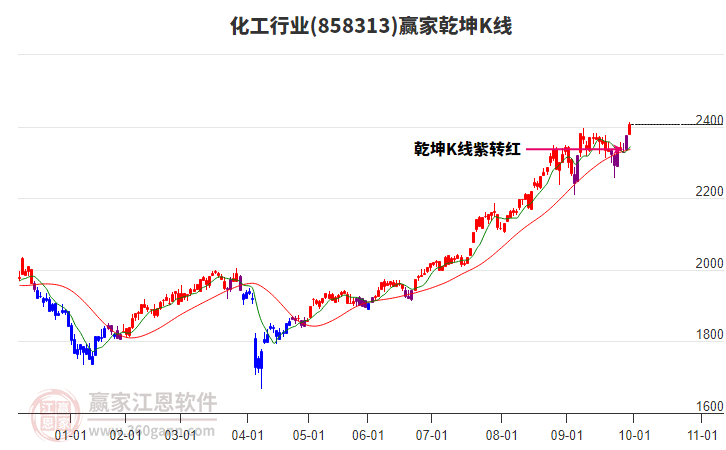 858313化工赢家乾坤K线工具