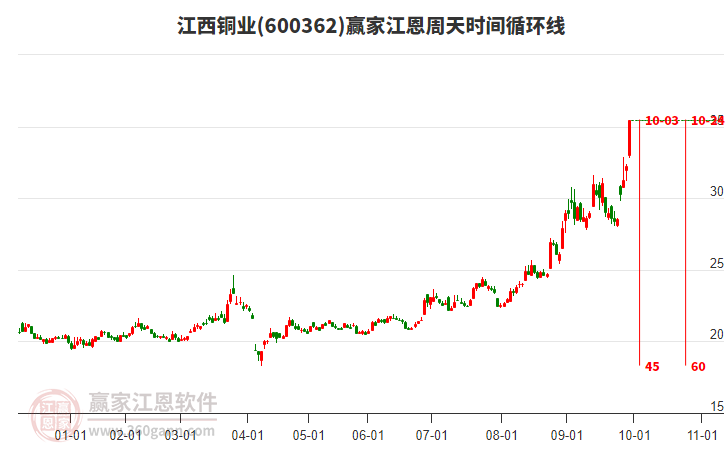 600362江西銅業(yè)江恩周天時間循環(huán)線工具