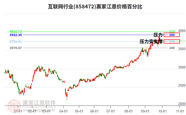 互联网行业江恩价格百分比工具