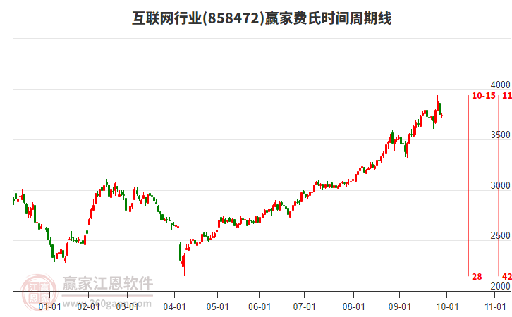 互联网行业费氏时间周期线工具