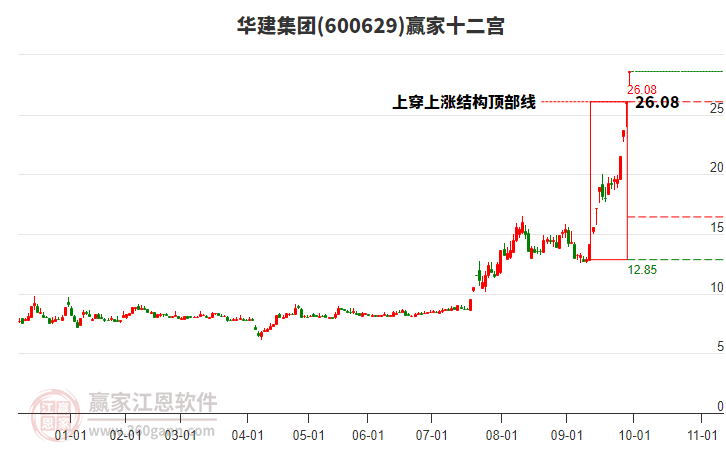 600629華建集團贏家十二宮工具