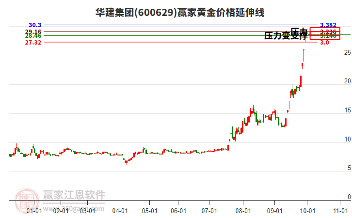600629華建集團黃金價格延伸線工具