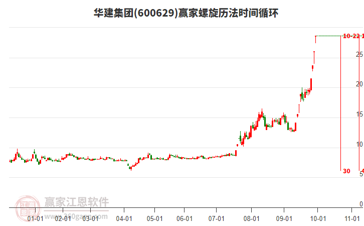 600629華建集團螺旋歷法時間循環(huán)工具