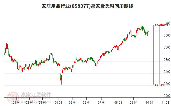 家居用品行業(yè)費(fèi)氏時間周期線工具