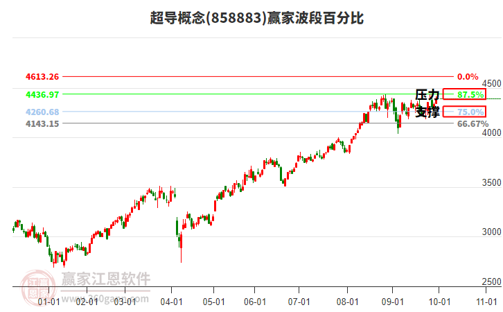 超導(dǎo)概念贏家波段百分比工具