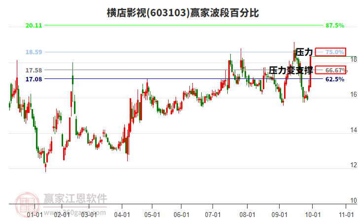 603103橫店影視波段百分比工具
