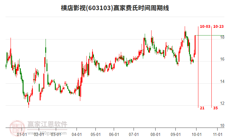 603103橫店影視費(fèi)氏時(shí)間周期線工具