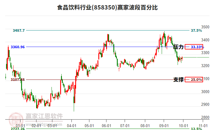 食品飲料行業(yè)波段百分比工具