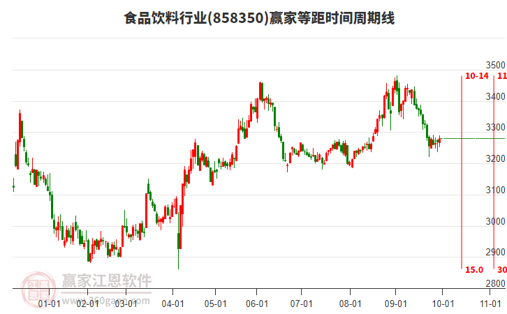 食品飲料行業(yè)等距時間周期線工具