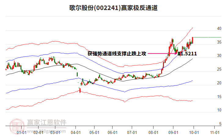 002241歌尔股份赢家极反通道工具 002241歌尔股份赢家极反通道工具