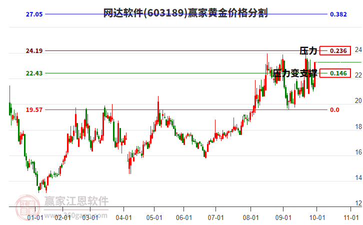 603189網(wǎng)達(dá)軟件黃金價(jià)格分割工具