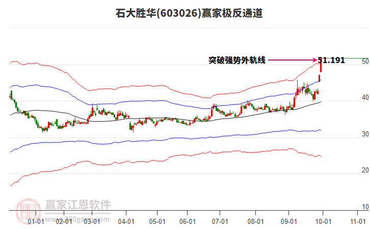 603026石大勝華贏家極反通道工具