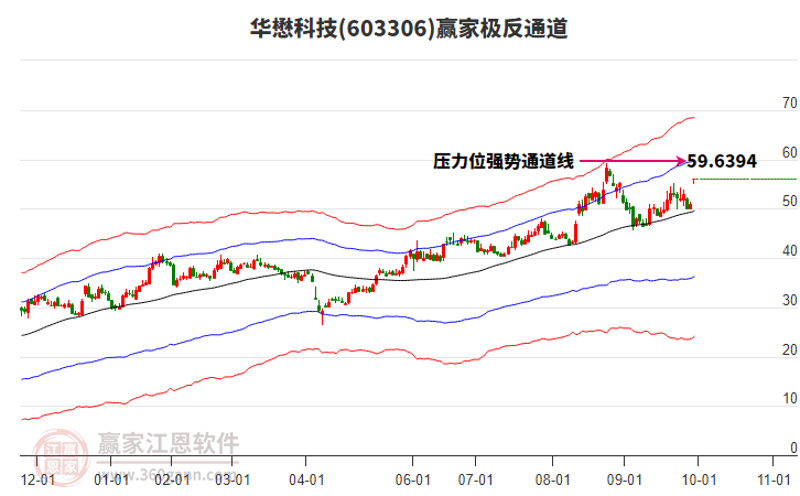 603306華懋科技贏家極反通道工具