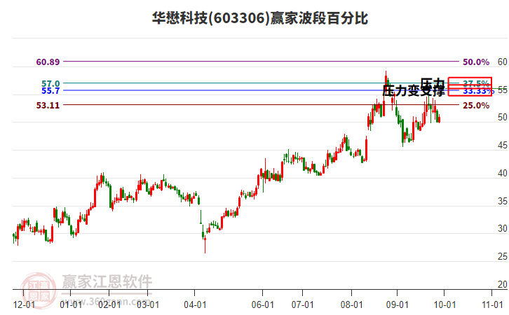 603306華懋科技波段百分比工具