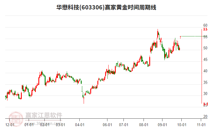 603306華懋科技黃金時(shí)間周期線工具