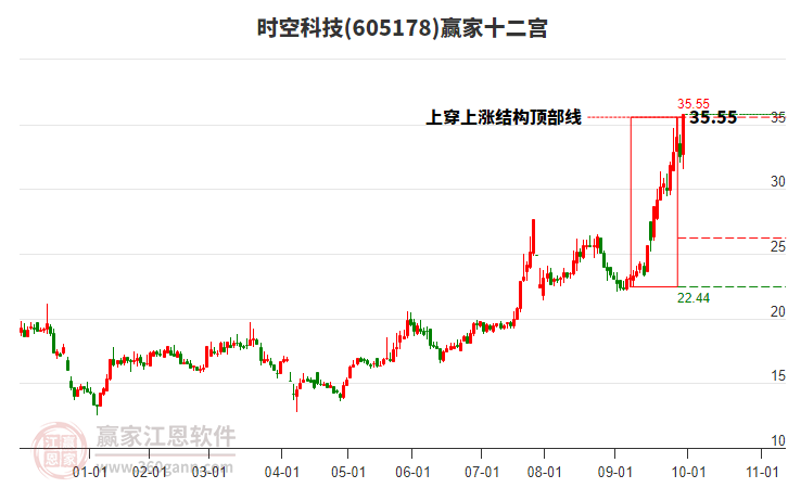 605178时空科技赢家十二宫工具