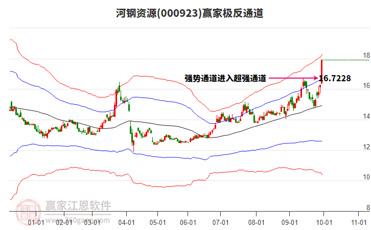 000923河鋼資源贏家極反通道工具