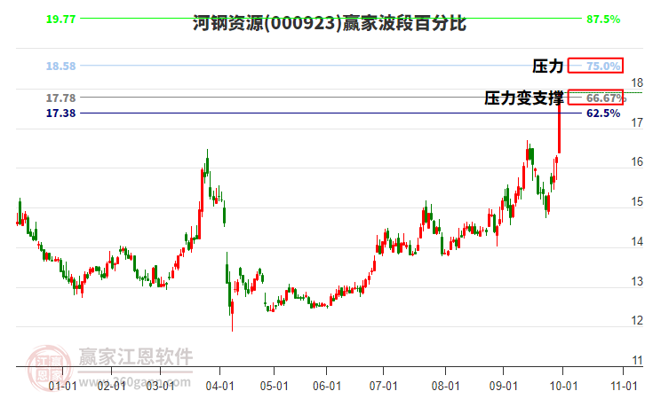 000923河鋼資源波段百分比工具