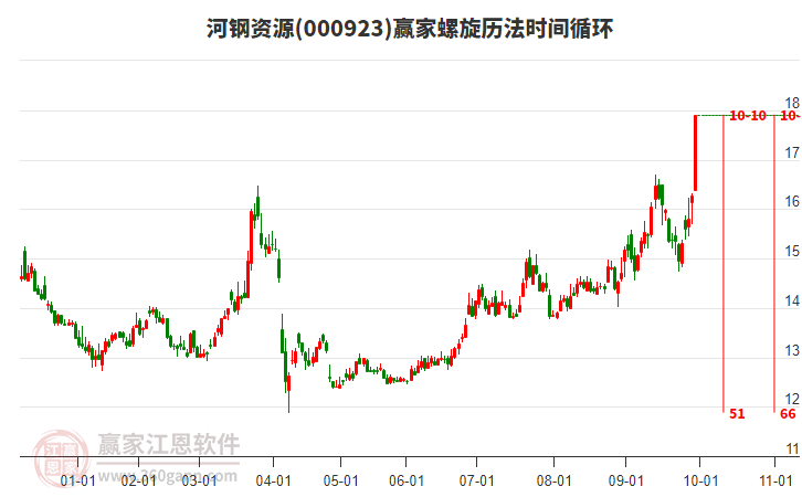 000923河鋼資源螺旋歷法時間循環(huán)工具