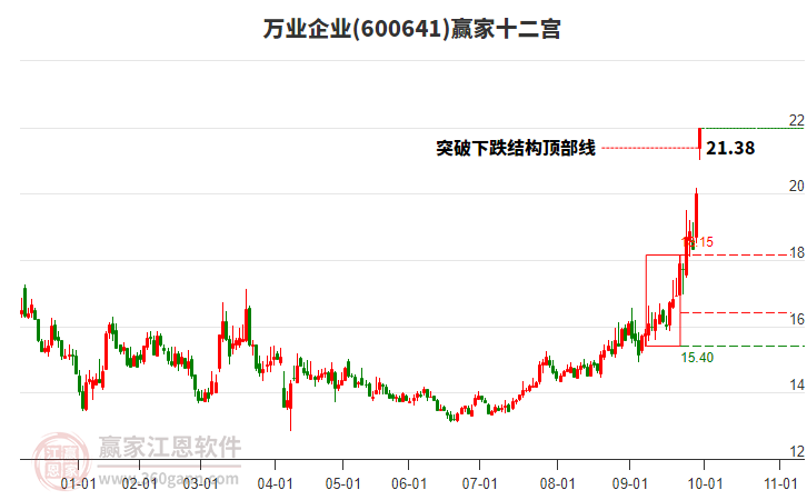 600641萬業(yè)企業(yè)贏家十二宮工具