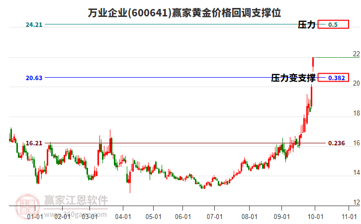 600641萬業(yè)企業(yè)黃金價(jià)格回調(diào)支撐位工具
