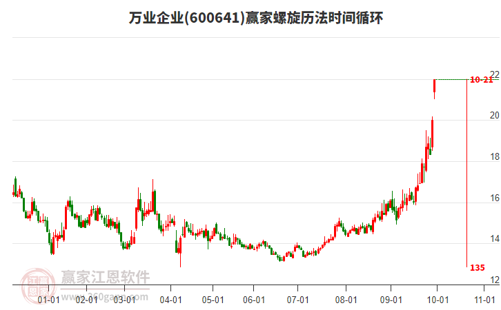 600641萬業(yè)企業(yè)螺旋歷法時(shí)間循環(huán)工具