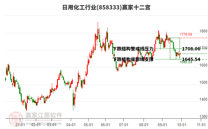 858333日用化工贏家十二宮工具
