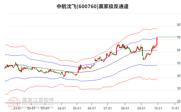 600760中航沈飛贏家極反通道工具