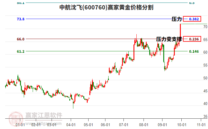 600760中航沈飛黃金價格分割工具