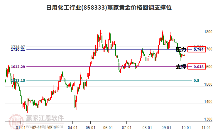 日用化工行業(yè)黃金價(jià)格回調(diào)支撐位工具