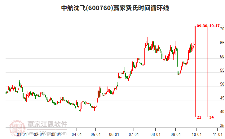 600760中航沈飛費氏時間循環(huán)線工具