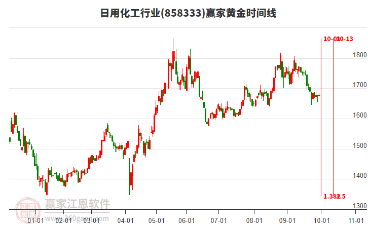 日用化工行業(yè)黃金時(shí)間周期線(xiàn)工具