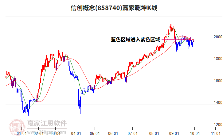 858740信創(chuàng)贏家乾坤K線工具