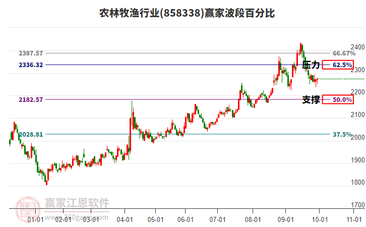 農(nóng)林牧漁行業(yè)波段百分比工具 農(nóng)林牧漁行業(yè)波段百分比工具