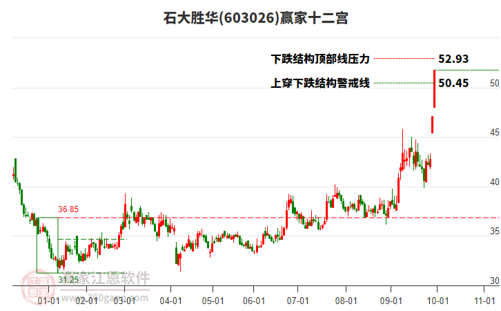 603026石大勝華贏家十二宮工具